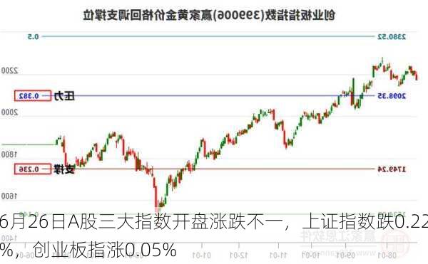 6月26日A股三大指数开盘涨跌不一，上证指数跌0.22%，创业板指涨0.05%