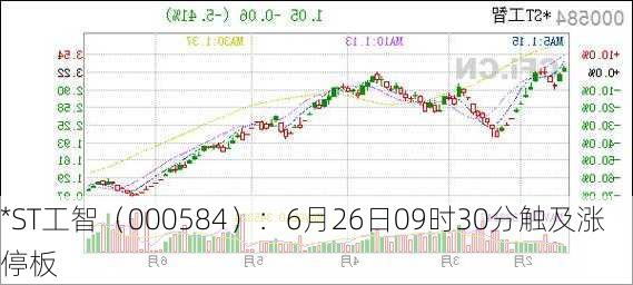 *ST工智（000584）：6月26日09时30分触及涨停板