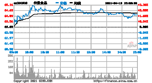 仲景食品（300908）：股价成功突破年线压力位-后市看多（涨）（06-26）