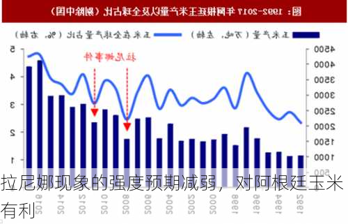 拉尼娜现象的强度预期减弱，对阿根廷玉米有利