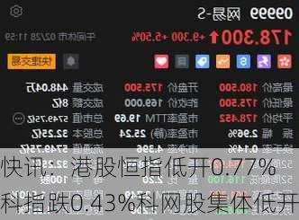 快讯：港股恒指低开0.77% 科指跌0.43%科网股集体低开