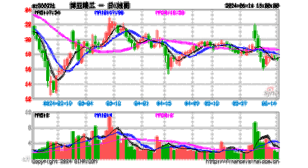 博亚精工（300971）：MACD指标DIF线上穿0轴-技术指标上后市看多（06-26）