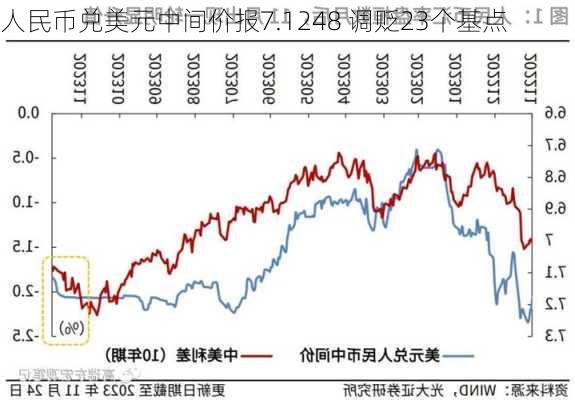 人民币兑美元中间价报7.1248 调贬23个基点