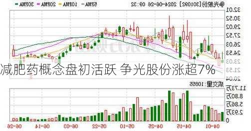 减肥药概念盘初活跃 争光股份涨超7%