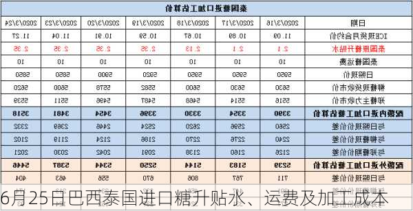 6月25日巴西泰国进口糖升贴水、运费及加工成本