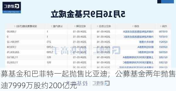 公募基金和巴菲特一起抛售比亚迪，公募基金两年抛售比亚迪7999万股约200亿元