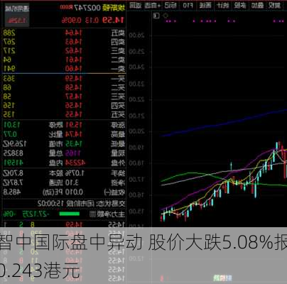 智中国际盘中异动 股价大跌5.08%报0.243港元