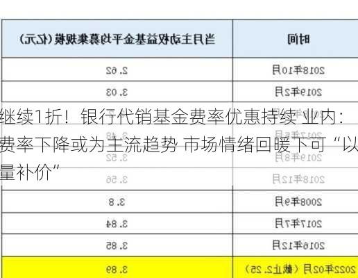 继续1折！银行代销基金费率优惠持续 业内：费率下降或为主流趋势 市场情绪回暖下可“以量补价”