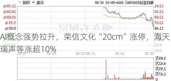 AI概念强势拉升，荣信文化“20cm”涨停，海天瑞声等涨超10%