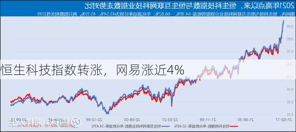 恒生科技指数转涨，网易涨近4%