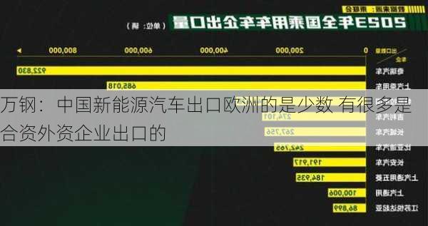 万钢：中国新能源汽车出口欧洲的是少数 有很多是合资外资企业出口的