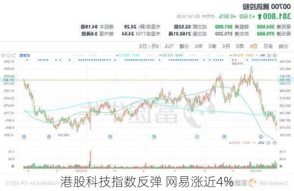 港股科技指数反弹 网易涨近4%