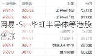 网易-S、华虹半导体等港股普涨