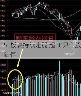 ST板块持续走弱 超30只个股跌停