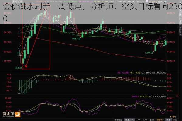 金价跳水刷新一周低点，分析师：空头目标看向2300