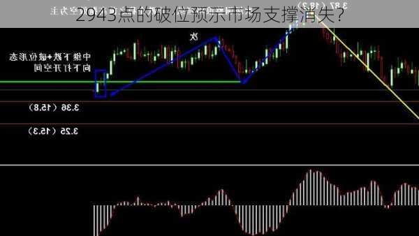 2943点的破位预示市场支撑消失？
