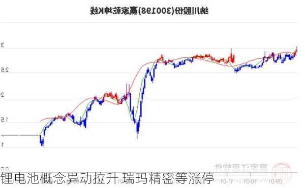 锂电池概念异动拉升 瑞玛精密等涨停