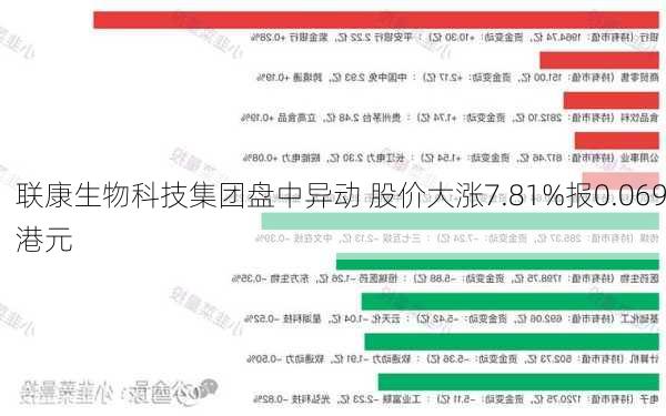 联康生物科技集团盘中异动 股价大涨7.81%报0.069港元