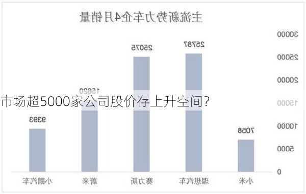 市场超5000家公司股价存上升空间？