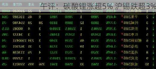 午评：碳酸锂涨超5% 沪锡跌超3%