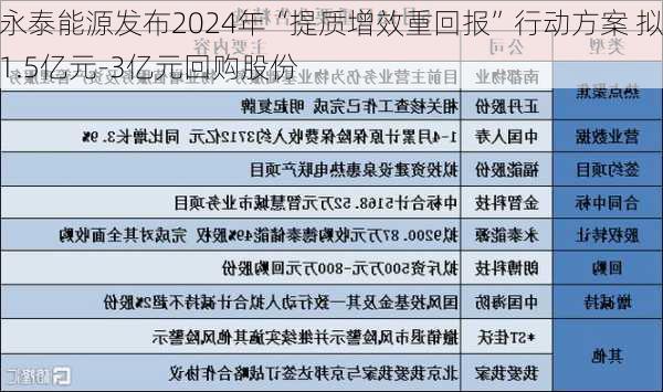 永泰能源发布2024年“提质增效重回报”行动方案 拟1.5亿元-3亿元回购股份