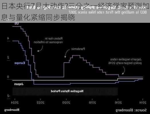 日本央行7月大动作?三分之一经济学家预测加息与量化紧缩同步揭晓