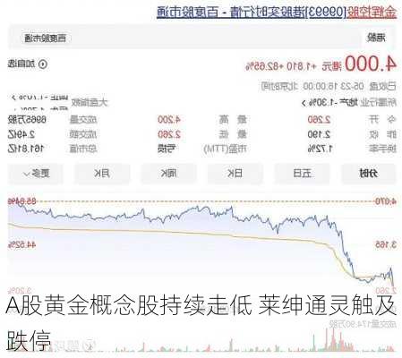 A股黄金概念股持续走低 莱绅通灵触及跌停