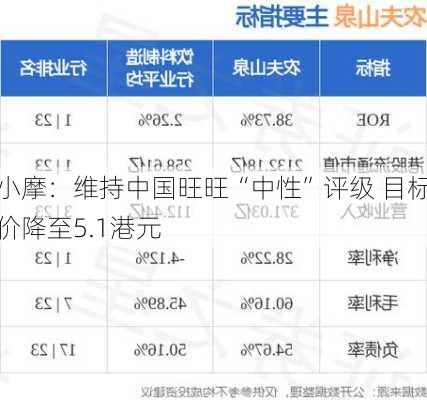 小摩：维持中国旺旺“中性”评级 目标价降至5.1港元