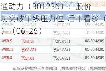 软通动力（301236）：股价成功突破年线压力位-后市看多（涨）（06-26）