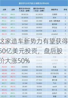 这家造车新势力有望获得50亿美元投资，盘后股价大涨50%