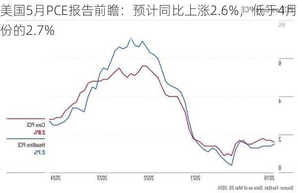 美国5月PCE报告前瞻：预计同比上涨2.6%，低于4月份的2.7%