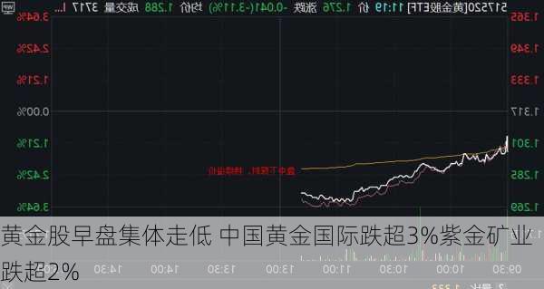 黄金股早盘集体走低 中国黄金国际跌超3%紫金矿业跌超2%