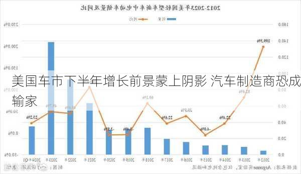 美国车市下半年增长前景蒙上阴影 汽车制造商恐成输家