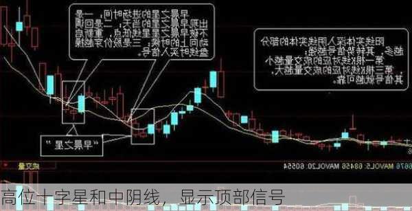 高位十字星和中阴线，显示顶部信号