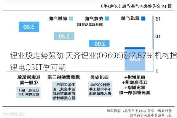 锂业股走势强劲 天齐锂业(09696)涨7.87% 机构指锂电Q3旺季可期