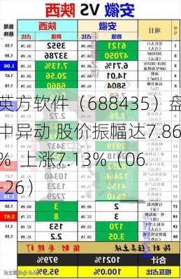 英方软件（688435）盘中异动 股价振幅达7.86%  上涨7.13%（06-26）