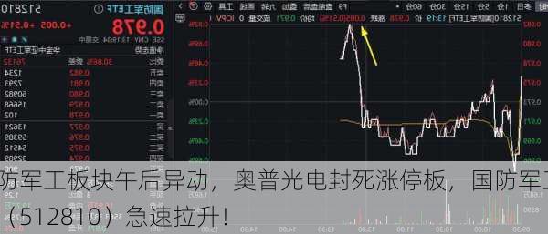 国防军工板块午后异动，奥普光电封死涨停板，国防军工ETF（512810）急速拉升！