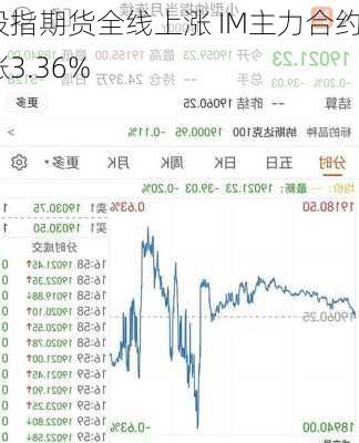 股指期货全线上涨 IM主力合约涨3.36%