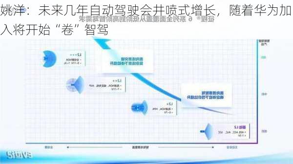 姚洋：未来几年自动驾驶会井喷式增长，随着华为加入将开始“卷”智驾