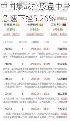 中国集成控股盘中异动 急速下挫5.26%