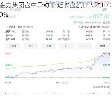 金力集团盘中异动 临近收盘股价大跌10.00%