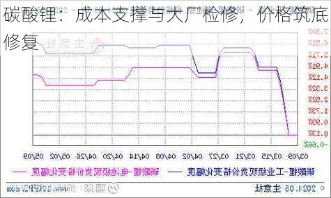 碳酸锂：成本支撑与大厂检修，价格筑底修复