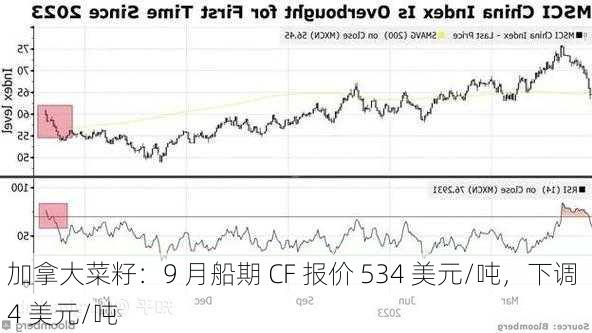 加拿大菜籽：9 月船期 CF 报价 534 美元/吨，下调 4 美元/吨