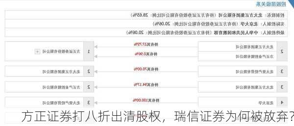 方正证券打八折出清股权，瑞信证券为何被放弃？