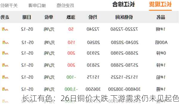 长江有色：26日铜价大跌 下游需求仍未见起色