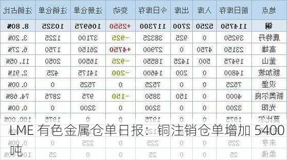 LME 有色金属仓单日报：铜注销仓单增加 5400 吨