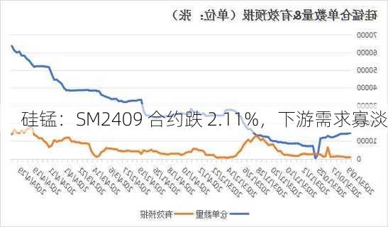 硅锰：SM2409 合约跌 2.11%，下游需求寡淡