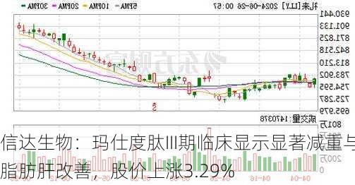 信达生物：玛仕度肽III期临床显示显著减重与脂肪肝改善，股价上涨3.29%