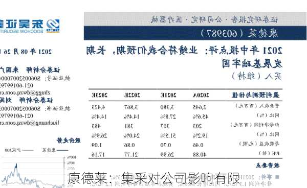 康德莱：集采对公司影响有限