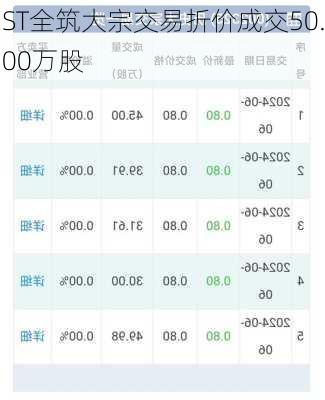 ST全筑大宗交易折价成交50.00万股